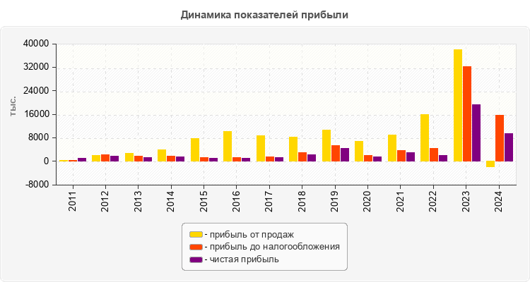 Динамика показателей прибыли