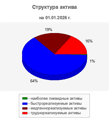 Структура актива
