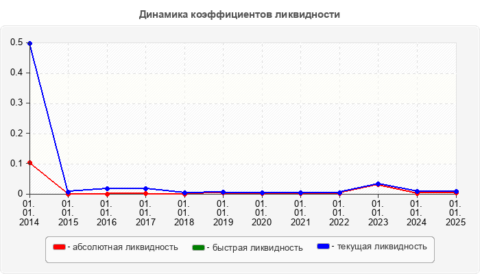 Динамика коэффициентов ликвидности