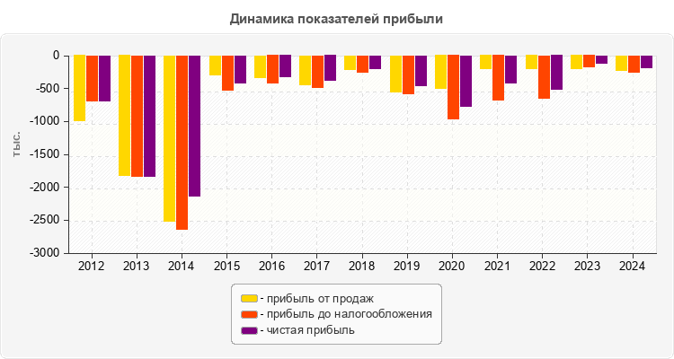 Динамика показателей прибыли