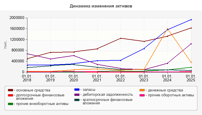 Динамика изменения активов