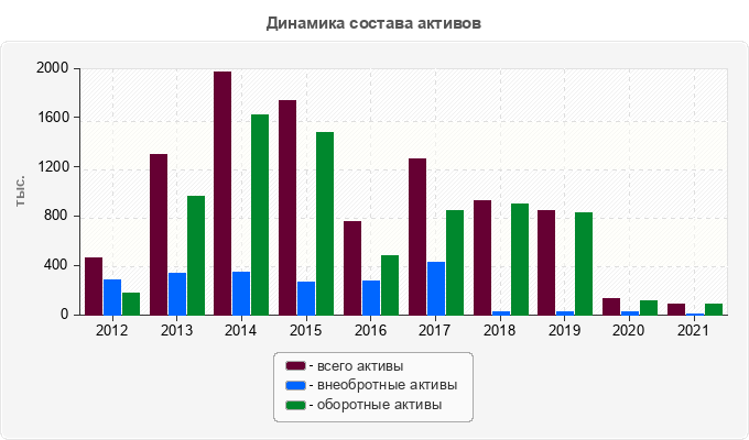 Динамика состава активов