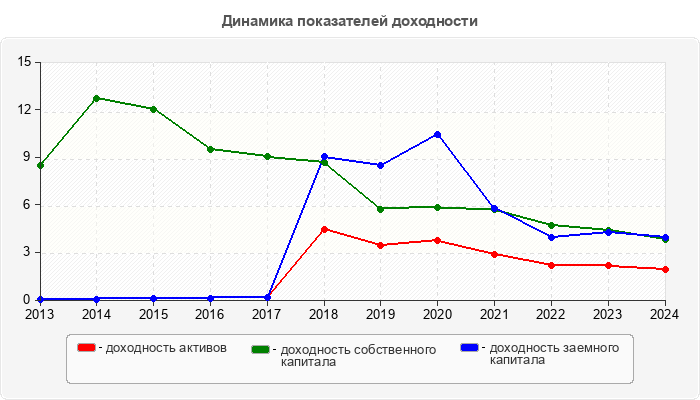 Динамика показателей доходности