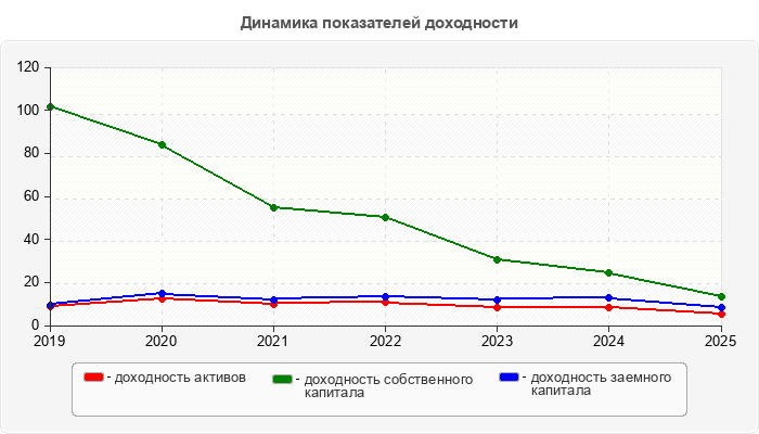 Динамика показателей доходности