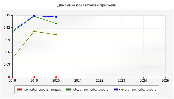 Динамика показателей прибыли