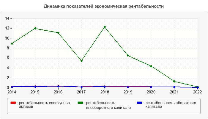 Динамика показателей экономическая рентабельности