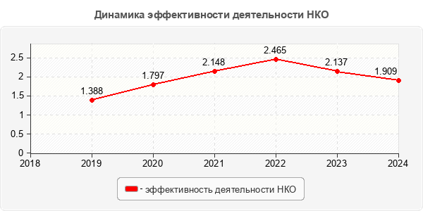 Динамика эффективности деятельности НКО