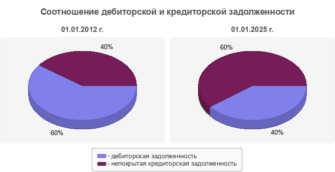 Соотношение дебиторской и кредиторской задолженности