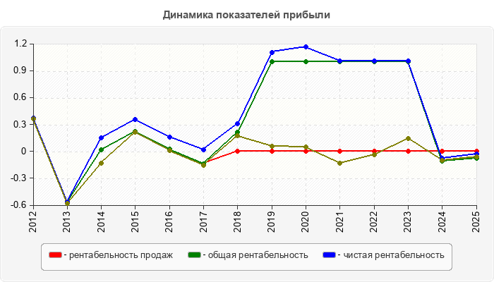 Динамика показателей прибыли