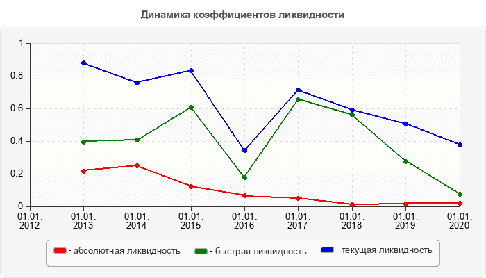 Динамика коэффициентов ликвидности