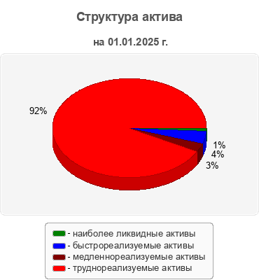 Структура актива