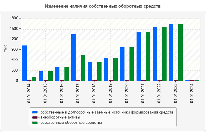 Изменение наличия собственных оборотных средств