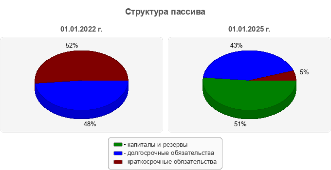 Структура пассива