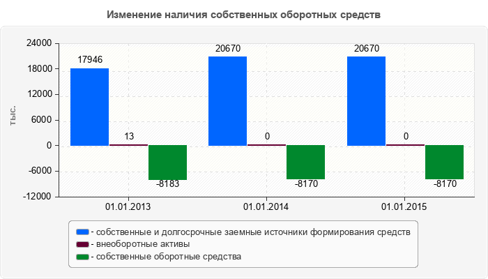 Изменение наличия собственных оборотных средств