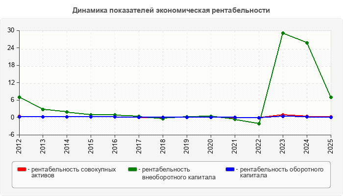 Динамика показателей экономическая рентабельности