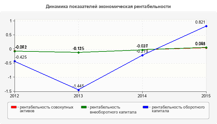 Динамика показателей экономическая рентабельности