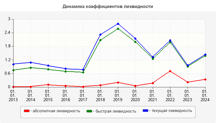 Динамика коэффициентов ликвидности