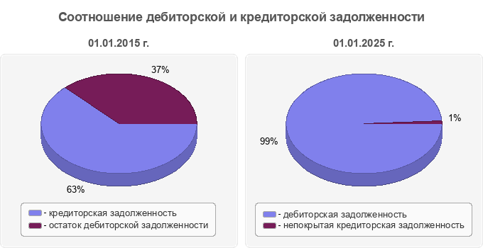 Соотношение дебиторской и кредиторской задолженности
