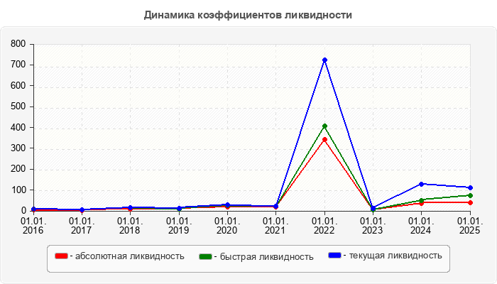 Динамика коэффициентов ликвидности