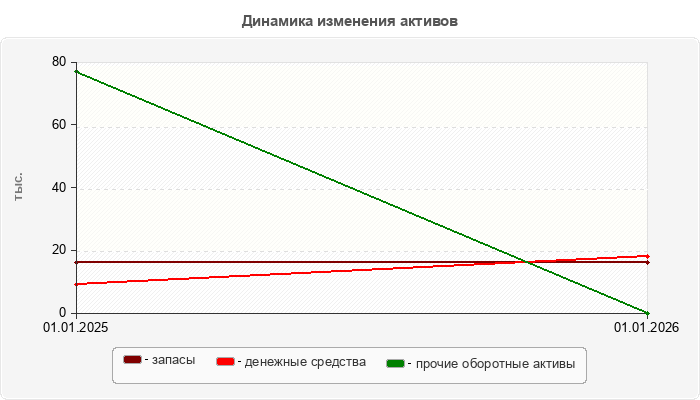 Динамика изменения активов