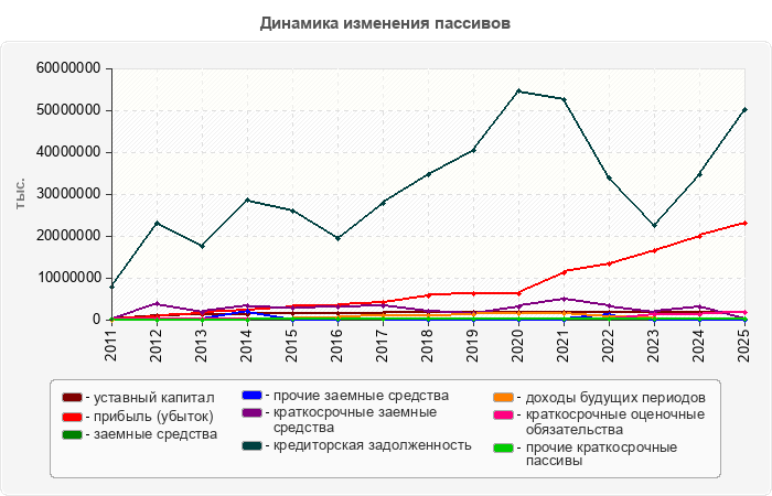 Динамика изменения пассивов