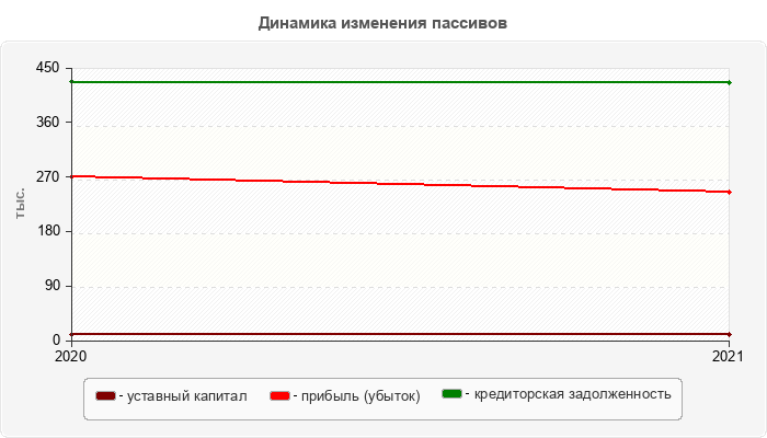 Динамика изменения пассивов
