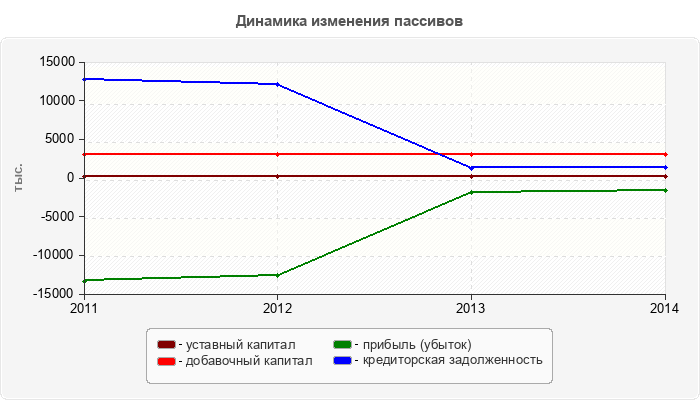Динамика изменения пассивов