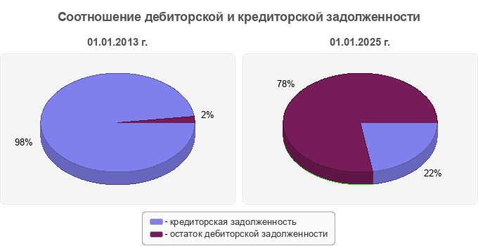 Соотношение дебиторской и кредиторской задолженности
