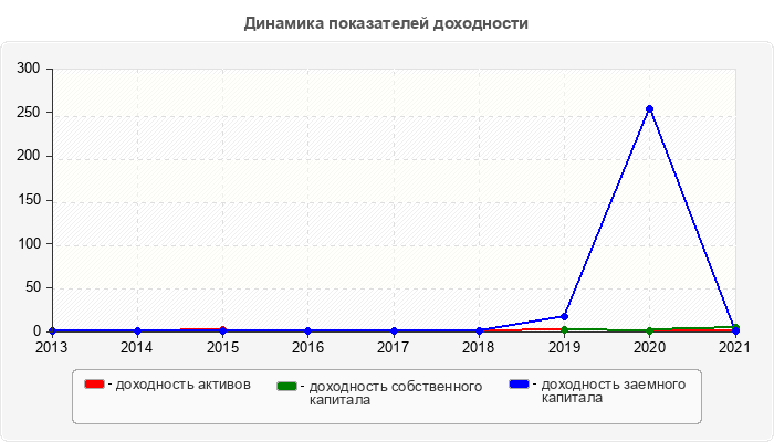 Динамика показателей доходности
