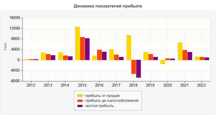 Динамика показателей прибыли