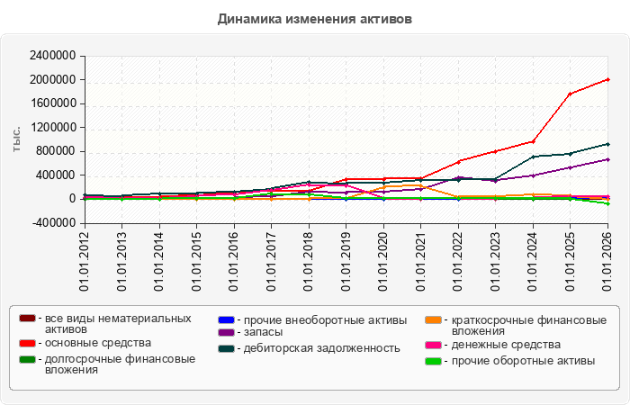 Динамика изменения активов