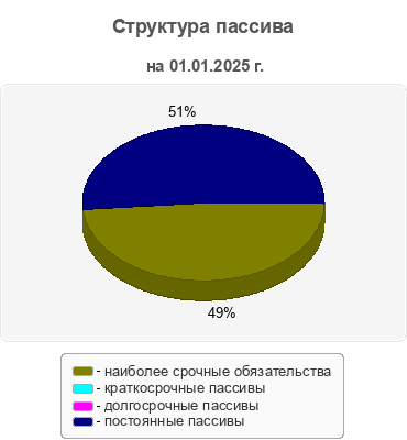 Структура пассива