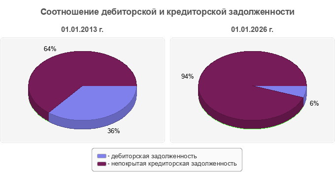 Соотношение дебиторской и кредиторской задолженности