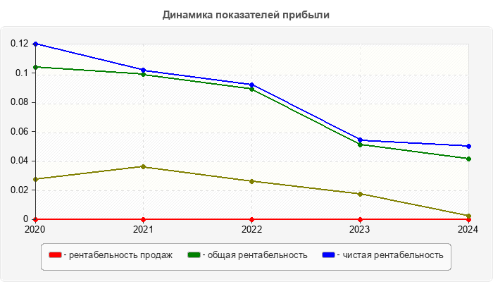 Динамика показателей прибыли