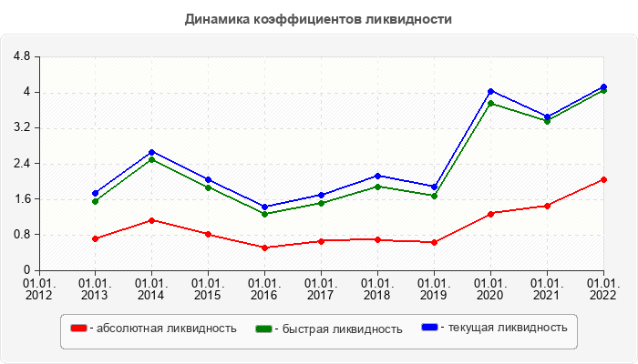 Динамика коэффициентов ликвидности