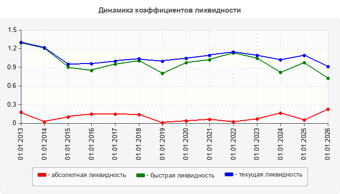 Динамика коэффициентов ликвидности