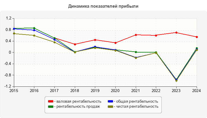Динамика показателей прибыли