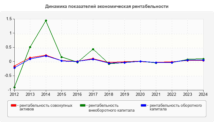 Динамика показателей экономическая рентабельности