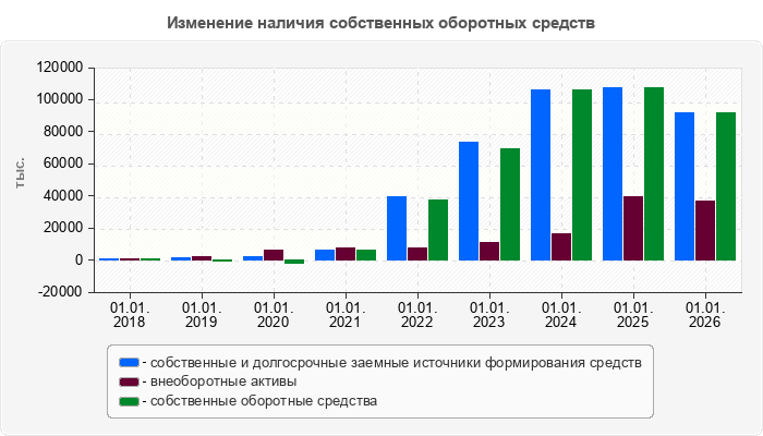 Изменение наличия собственных оборотных средств