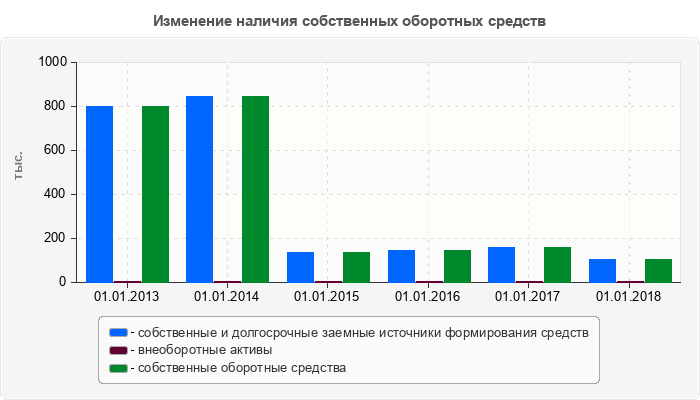 Изменение наличия собственных оборотных средств
