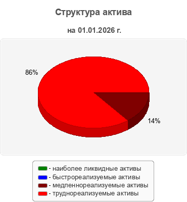 Структура актива