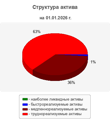 Структура актива