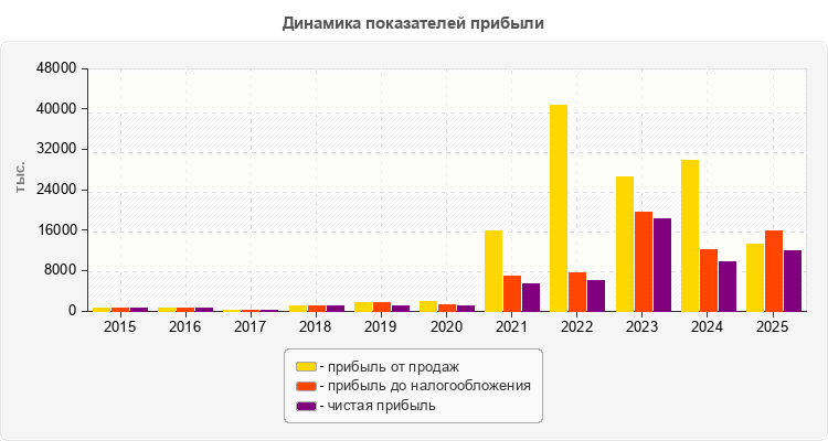 Динамика показателей прибыли