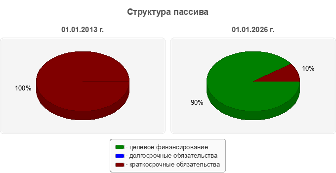 Структура пассива