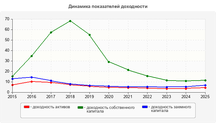 Динамика показателей доходности