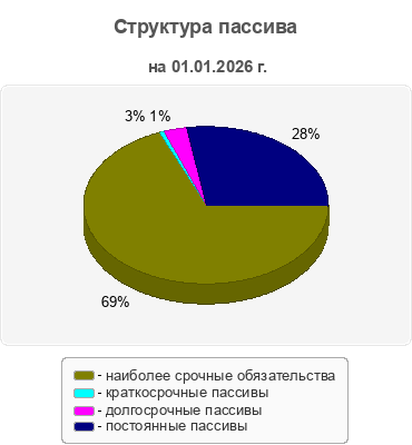 Структура пассива