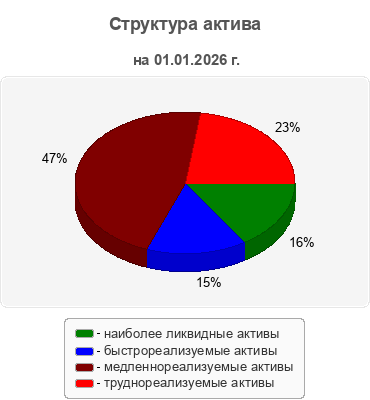 Структура актива