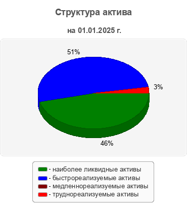 Структура актива