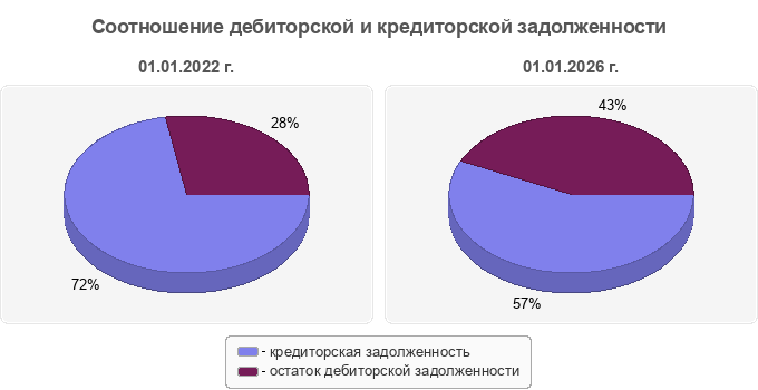 Соотношение дебиторской и кредиторской задолженности