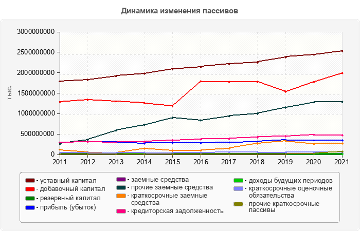 Динамика изменения пассивов